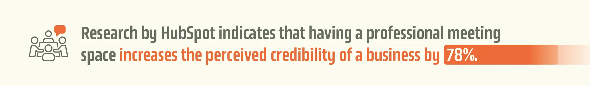 Research by HubSpot indicates that having a professional meeting space increases the perceived credibility of a business by 78%.