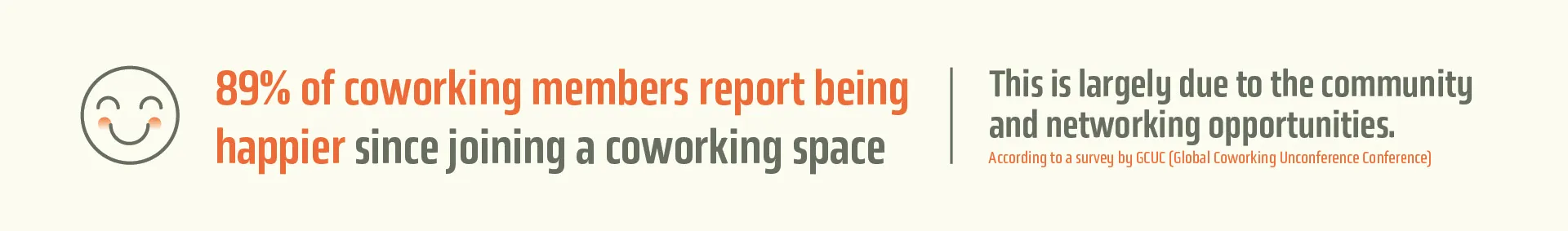 According to a survey by GCUC (Global Coworking Unconference Conference), 89% of coworking members report being happier since joining a coworking space, largely due to the community and networking opportunities.